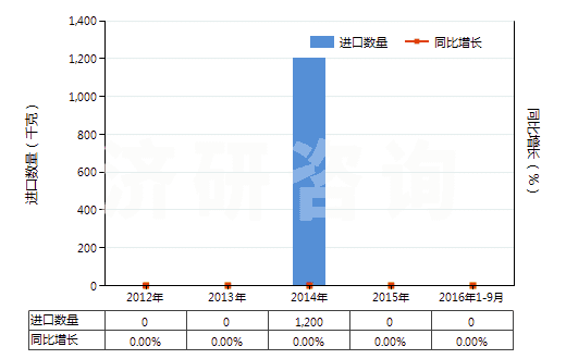 2012-2016年9月中國克拉維酸及其鹽(HS29349950)進口量及增速統(tǒng)計